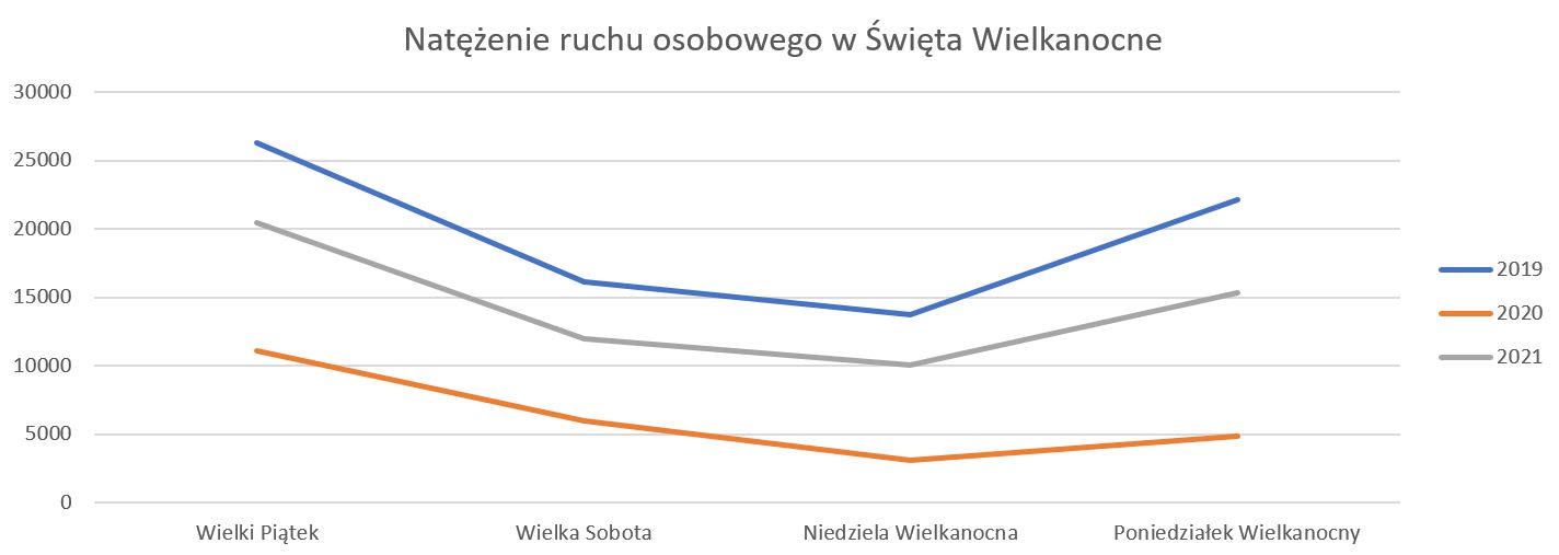 Optymistyczne wskaźniki ruchu na trasach